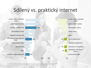 Sdílený vs. praktický internet
9%
14%
23%
0% 35%
umístění a sdílení fotografií
sport
deníky online
poslouchání hudby
přístupy na chaty (diskuzní
fóra)
sledování videoportálů
zpravodajství online
návštěva sociálních sítí
zpravodajství o počasí
e-mail - příjem a posílání
pošty
4%
5%
6%
0%35%
poslouchání hudby
vyhledávaní informací /
tématu
Infromace o TV pořadech
sledování videoportálů
online bankovnictví
sport
deníky online
zpravodajství online
zpravodajství o počasí
e-mail - příjem a posílání
pošty
Q: Jak často využíváte internet pro – návštěva sociálních sítí (Facebook / Google + apod.) | Všichni uživatelé internetu 18-44
Q: Jak často využíváte internet k následujícím účelům (na jakémkoliv zařízení) – top 10 účelů, alespoň jednou týdně
Zdroj: MML-TGI Q2+Q3 2016
 