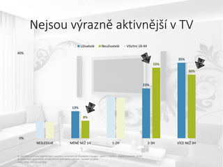 Nejsou výrazně aktivnější v TV
13%
23%
35%
8%
33%
30%
0%
40%
NESLEDUJE MÉNĚ NEŽ 1H 1-2H 2-3H VÍCE NEŽ 3H
Uživatelé Neuživatelé Všichni 18-44
Q: Jak často využíváte internet pro – návštěva sociálních sítí (Facebook / Google + apod.) | Všichni uživatelé internetu 18-44
Q: Kolik hodin (průměrně) denně strávíte sledováním televize – pondělí až pátek
Zdroj: MML-TGI Q2+Q3 2016
 