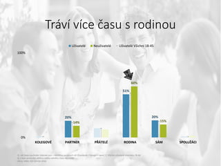 20%
51%
20%
14%
60%
15%
0%
100%
KOLEGOVÉ PARTNER PŘÁTELÉ RODINA SÁM SPOLUŽÁCI
Uživatelé Neuživatelé Uživatelé Všichni 18-45
Tráví více času s rodinou
Q: Jak často využíváte internet pro – návštěva sociálních sítí (Facebook / Google + apod.) | Všichni uživatelé internetu 18-44
Q: S kým prožíváte většinu svého volného času nejčastěji
Zdroj: MML-TGI Q2+Q3 2016
 