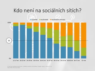 Kdo není na sociálních sítích?
0%
50%
100%
12-17 let 18-23 let 24-29 let 30-35 let 36-41 let 42-47 let 48-53 let 54-55 let 60-65 let 66-71 let 72+ let
uživatelé neuživatelé neuživatelé internetu
50
Q: Jak často využíváte internet pro – návštěva sociálních sítí (Faceboo / Google + apod.) | Všichni 12-79
Zdroj: MML-TGI Q2+Q3 2016
 