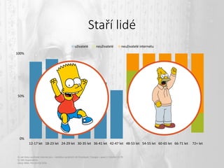 0%
50%
100%
12-17 let 18-23 let 24-29 let 30-35 let 36-41 let 42-47 let 48-53 let 54-55 let 60-65 let 66-71 let 72+ let
uživatelé neuživatelé neuživatelé internetu
Staří lidé
Q: Jak často využíváte internet pro – návštěva sociálních sítí (Facebook / Google + apod.) | Všichni 12-79
Q: Věk respondenta
Zdroj: MML-TGI Q2+Q3 2016
 