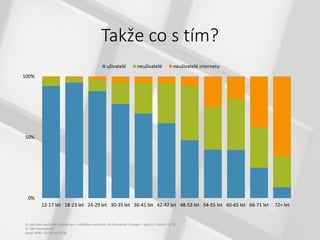 Takže co s tím?
0%
50%
100%
12-17 let 18-23 let 24-29 let 30-35 let 36-41 let 42-47 let 48-53 let 54-55 let 60-65 let 66-71 let 72+ let
uživatelé neuživatelé neuživatelé internetu
Q: Jak často využíváte internet pro – návštěva sociálních sítí (Facebook / Google + apod.) | Všichni 12-79
Q: Věk respondenta
Zdroj: MML-TGI Q2+Q3 2016
 