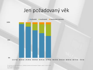 Jen požadovaný věk
0%
50%
100%
12-17 let 18-23 let 24-29 let 30-35 let 36-41 let 42-47 let 48-53 let 54-55 let 60-65 let 66-71 let 72+ let
uživatelé neuživatelé neuživatelé internetu
Q: Jak často využíváte internet pro – návštěva sociálních sítí (Facebook / Google + apod.) | Višchni 18-44
Q: Věk respondenta
Zdroj: MML-TGI Q2+Q3 2016
 