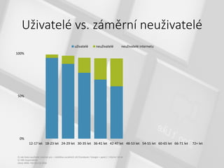 Uživatelé vs. záměrní neuživatelé
0%
50%
100%
12-17 let 18-23 let 24-29 let 30-35 let 36-41 let 42-47 let 48-53 let 54-55 let 60-65 let 66-71 let 72+ let
uživatelé neuživatelé neuživatelé internetu
Q: Jak často využíváte internet pro – návštěva sociálních sítí (Facebook / Google + apod.) | Všichni 18-44
Q: Věk respondenta
Zdroj: MML-TGI Q2+Q3 2016
 