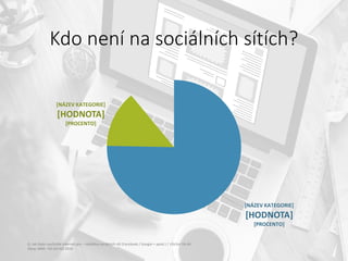 Kdo není na sociálních sítích?
[NÁZEV KATEGORIE]
[HODNOTA]
[PROCENTO]
[NÁZEV KATEGORIE]
[HODNOTA]
[PROCENTO]
Q: Jak často využíváte internet pro – návštěva sociálních sítí (Facebook / Google + apod.) | Všichni 18-44
Zdroj: MML-TGI Q2+Q3 2016
 