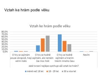 Vztah ke hrám podle věku
 