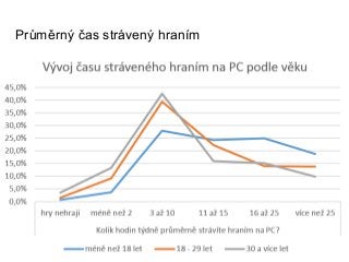 Průměrný čas strávený hraním
 