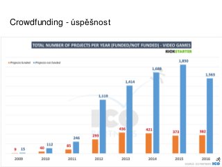 Crowdfunding - úspěšnost
 