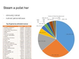 Steam a počet her
- obrovský nárůst
- nutnost personalizace
 