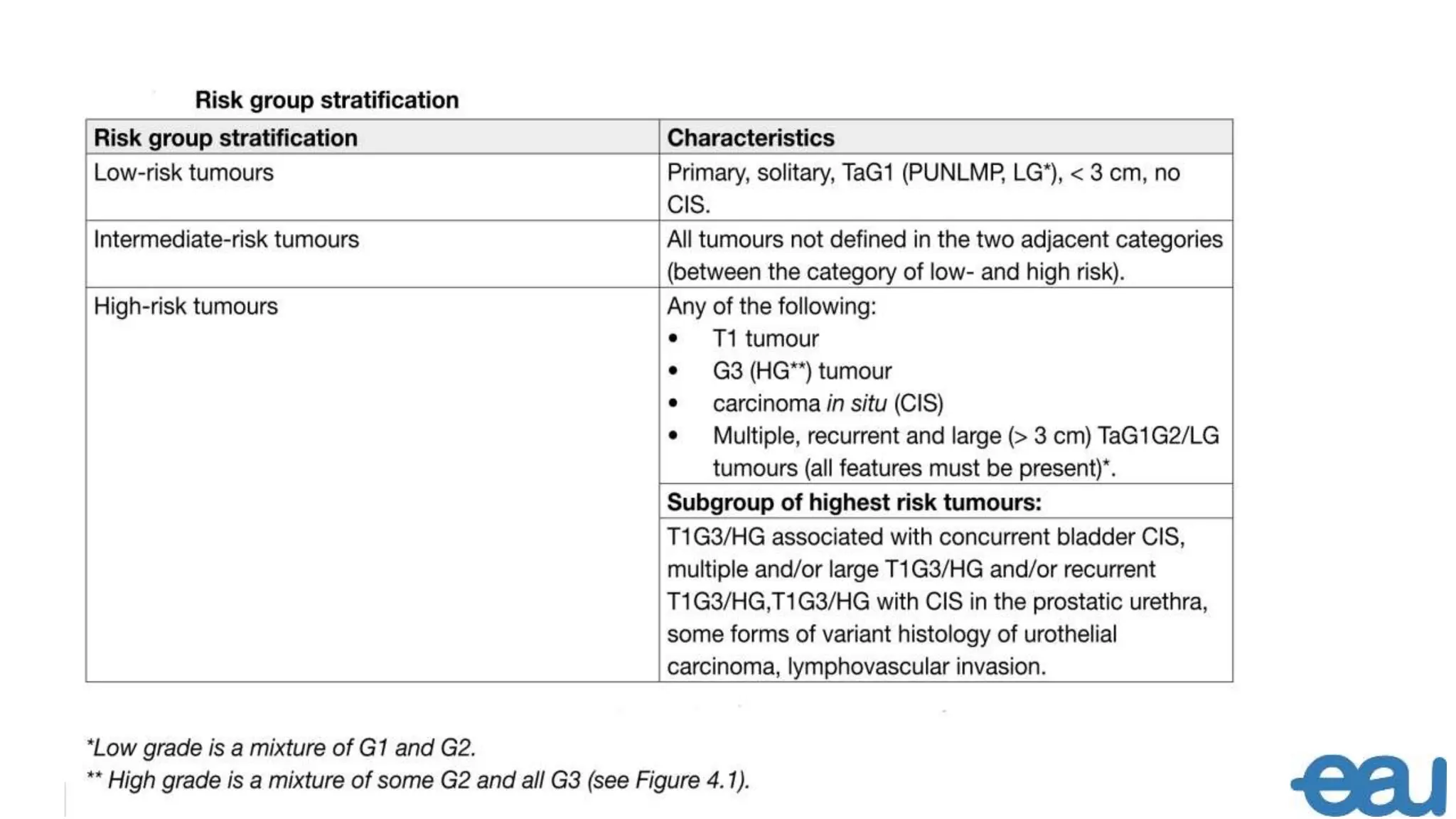 Nmibc, NON MUSCLE INVASIVE BLADDER CANCER | PPTX
