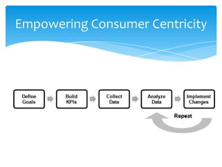 Empowering Consumer Centricity
 