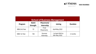 NAVI MUMBAI
SVKM’S
■3 NMIMS
Deemed to be U N I V E R.S I T Y
School of Business Management
Program
Batch
Strength
Placement/
Internship
Joining Duration
MBA 2nd Year 72
Final
Placements
April-May 2022 -
MBA 1st Year 106 Summer
Internship
1 st April 2022 to
30th May 2022
2 months
 