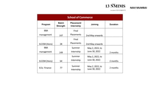 NAVI MUMBAI
SVKM’S
13 NMIMS
Deemed to be U N I V E R.S I T Y
School of Commerce
Program
Batch
Strength
Placement/
Internship
Joining Duration
BBA
management 147
Final
Placements 2nd May onwards -
B.COM (Hons) 28
Final
Placements 2nd May onwards -
BBA
management 149
Summer
Internship
May 2, 2022, to
June 30, 2022 2 months
B.COM (Hons) 64
Summer
Internship
May 2, 2022, to
June 30, 2022 2 months
B.Sc. Finance 77
Summer
Internship
May 2, 2022, to
June 30, 2022 2 months
 