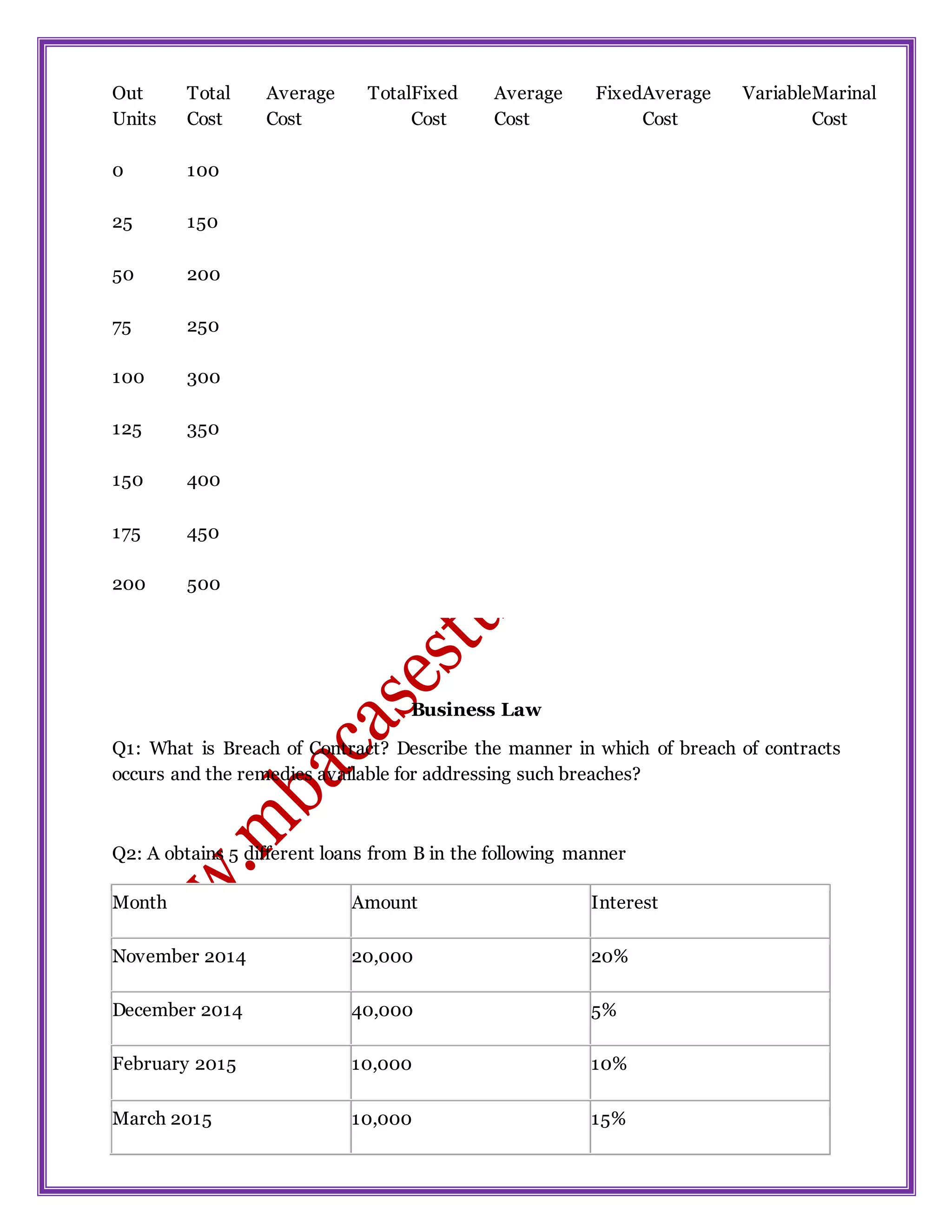Out
Units
Total
Cost
Average Total
Cost
Fixed
Cost
Average Fixed
Cost
Average Variable
Cost
Marinal
Cost
0 100
25 150
50 200
75 250
100 300
125 350
150 400
175 450
200 500
Business Law
Q1: What is Breach of Contract? Describe the manner in which of breach of contracts
occurs and the remedies available for addressing such breaches?
Q2: A obtains 5 different loans from B in the following manner
Month Amount Interest
November 2014 20,000 20%
December 2014 40,000 5%
February 2015 10,000 10%
March 2015 10,000 15%
 