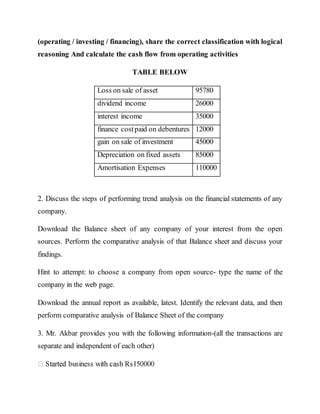 (operating / investing / financing), share the correct classification with logical
reasoning And calculate the cash flow from operating activities
TABLE BELOW
Loss on sale of asset 95780
dividend income 26000
interest income 35000
finance costpaid on debentures 12000
gain on sale of investment 45000
Depreciation on fixed assets 85000
Amortisation Expenses 110000
2. Discuss the steps of performing trend analysis on the financial statements of any
company.
Download the Balance sheet of any company of your interest from the open
sources. Perform the comparative analysis of that Balance sheet and discuss your
findings.
Hint to attempt: to choose a company from open source- type the name of the
company in the web page.
Download the annual report as available, latest. Identify the relevant data, and then
perform comparative analysis of Balance Sheet of the company
3. Mr. Akbar provides you with the following information-(all the transactions are
separate and independent of each other)
 