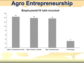 Agro Entrepreneurship
 