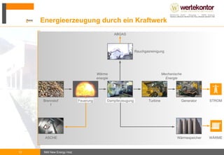 Das Geschäftsmodell des Fonds 1) Grundlage: Erneuerbare-Energien-Gesetz Kommunen in der Region Entsorger/ Brennstoff-lieferanten Holzheiz-kraftwerke Energie-versorger Industrie/ Kommunen NMI  New Energy  Holz Fonds Anleger Frischholz aus Landschafts- und Forstpflege Brennstoff Lang-fristige Liefer-verträge Strom Wärme Strom-erlöse Wärme-erlöse 20-jährige Liefer-verträge 20 Jahre gesetzliche Abnahme- und Preis-garantie 1) Ausschüttungen 