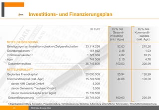 Vielen Dank für Ihre Aufmerksamkeit Bei Interesse kontaktieren Sie:  Werkekontor GmbH, Zirkusweg  1, 20359 Hamburg  Telefon 040/60 59 01 700 Telefax 040/60 59 01 749 [email_address] www.wertekontor.com Hinweis:  Ausschlaggebend  für  die Anlageentscheidung ist ausschließlich der von der Bundesanstalt für Finanzdienstleistungsaufsicht (BaFin) gestattete Verkaufsprospekt. Für den Beitritt ist es notwendig, dass ein Investor den vollständigen Verkaufsprospekt inklusive aller Anlagen und eventuellen Ergänzungen  -  insbesondere der Risikohinweise -  zur Kenntnis nimmt und versteht und eventuell ergänzend den Rat eines steuerlichen und rechtlichen Beraters in Anspruch nimmt.  