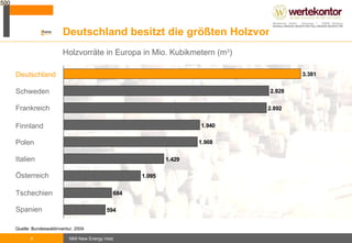 Ungenutzte Resthölzer in großen Mengen Große Mengen an preiswertem Restholz Holz aus der kommunalen Landschaft- und Waldpflege als Energiequelle  Dieses Frischholz wurde bislang als "Abfallprodukt" betrachtet und blieb zur Energieerzeugung ungenutzt  Gehölzschnitt von Bäumen, Büschen und Sträuchern – für eine höherwertige  Verwendung (z.B. Möbelbau) nicht geeignet Heute wird mehr und mehr der energetische Wert beachtet und dieses Holz zur regionalen Energieerzeugung genutzt 