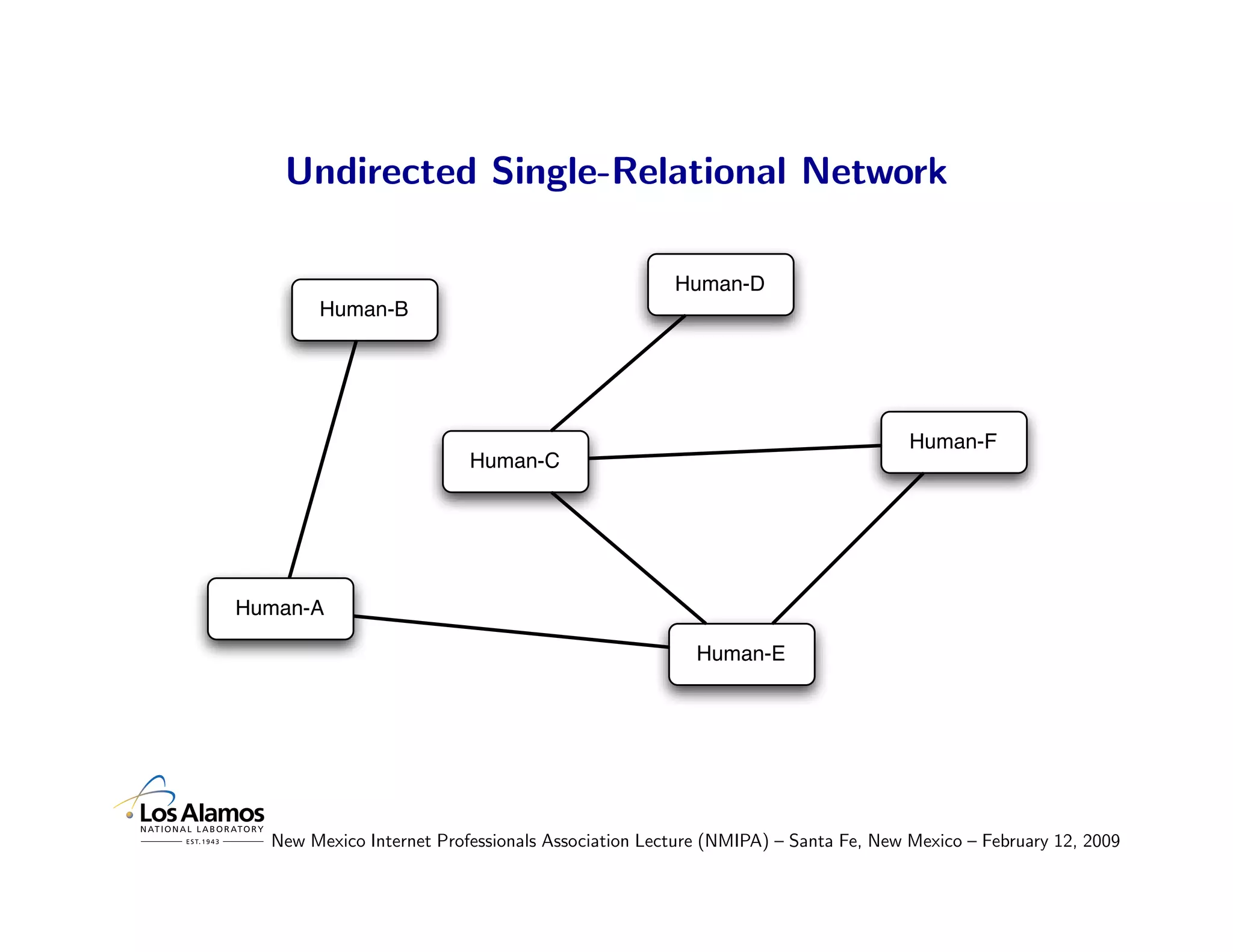 Undirected Single-Relational Network

                                                   Human-D
       Human-B




                                                                                Human-F
                          Human-C




Human-A

                                                      Human-E




  New Mexico Internet Professionals Association Lecture (NMIPA) – Santa Fe, New Mexico – February 12, 2009
 