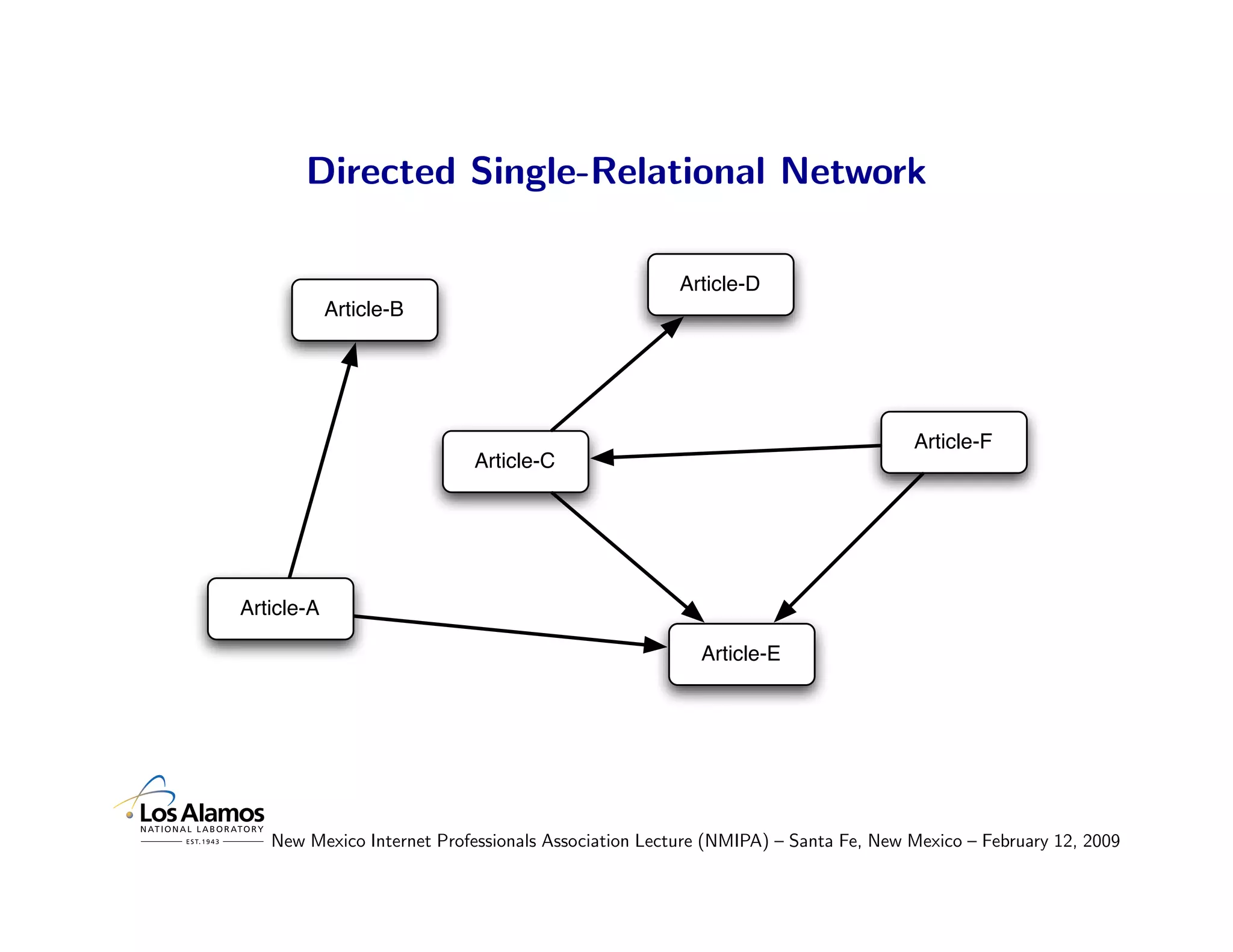 Directed Single-Relational Network

                                                     Article-D
            Article-B




                                                                                 Article-F
                           Article-C




Article-A

                                                       Article-E




   New Mexico Internet Professionals Association Lecture (NMIPA) – Santa Fe, New Mexico – February 12, 2009
 