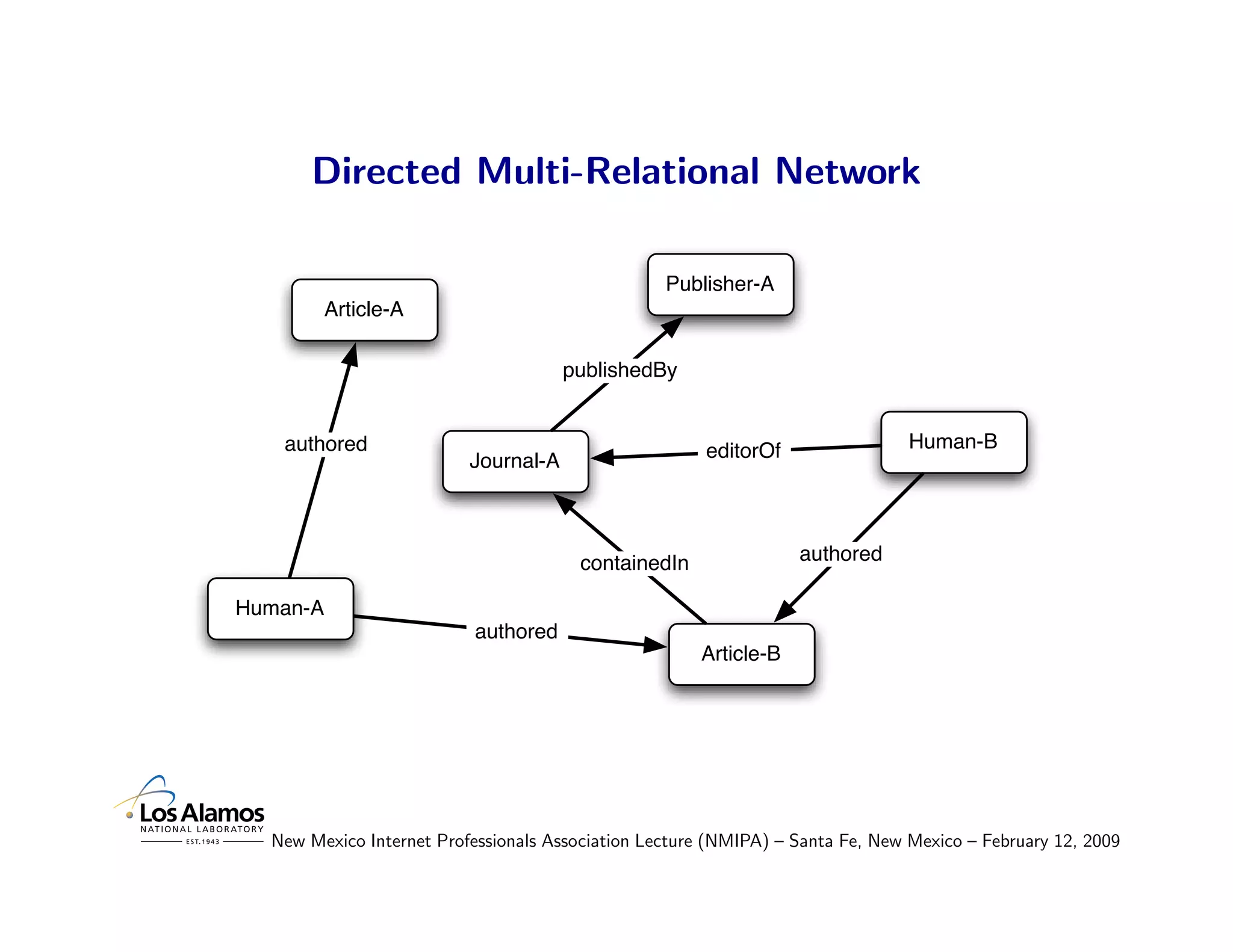 Directed Multi-Relational Network

                                                  Publisher-A
        Article-A

                                      publishedBy


   authored                                            editorOf                 Human-B
                          Journal-A



                                       containedIn                authored

Human-A
                          authored
                                                      Article-B




  New Mexico Internet Professionals Association Lecture (NMIPA) – Santa Fe, New Mexico – February 12, 2009
 