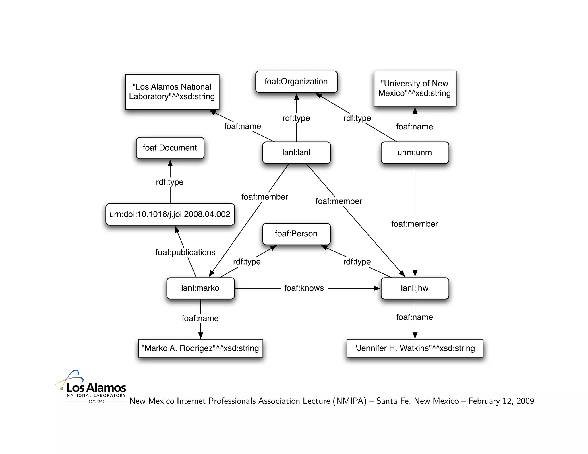 foaf:Organization                "University of New
      "Los Alamos National
     Laboratory"^^xsd:string                                                    Mexico"^^xsd:string

                                                   rdf:type          rdf:type
                                foaf:name                                           foaf:name

         foaf:Document
                                                   lanl:lanl                        unm:unm


            rdf:type
                                      foaf:member
                                                               foaf:member
urn:doi:10.1016/j.joi.2008.04.002
                                                                                   foaf:member
                                                 foaf:Person

            foaf:publications
                                    rdf:type                         rdf:type


                   lanl:marko                       foaf:knows                       lanl:jhw


                   foaf:name                                                        foaf:name


        "Marko A. Rodrigez"^^xsd:string                                 "Jennifer H. Watkins"^^xsd:string




     New Mexico Internet Professionals Association Lecture (NMIPA) – Santa Fe, New Mexico – February 12, 2009
 