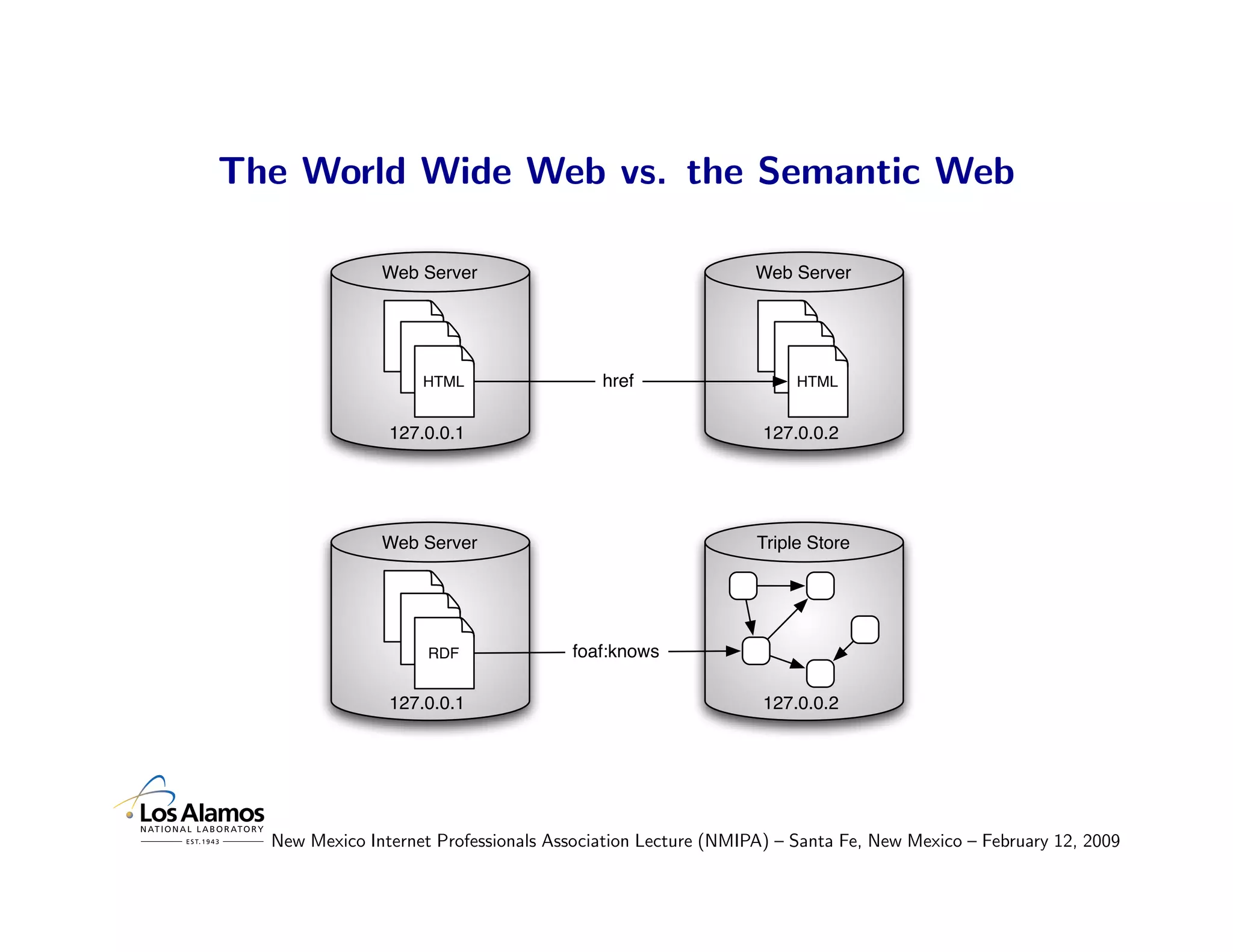 The World Wide Web vs. the Semantic Web

               Web Server                                    Web Server




                    HTML                  href                    HTML


                127.0.0.1                                     127.0.0.2




               Web Server                                    Triple Store




                     RDF              foaf:knows

                127.0.0.1                                     127.0.0.2




  New Mexico Internet Professionals Association Lecture (NMIPA) – Santa Fe, New Mexico – February 12, 2009
 