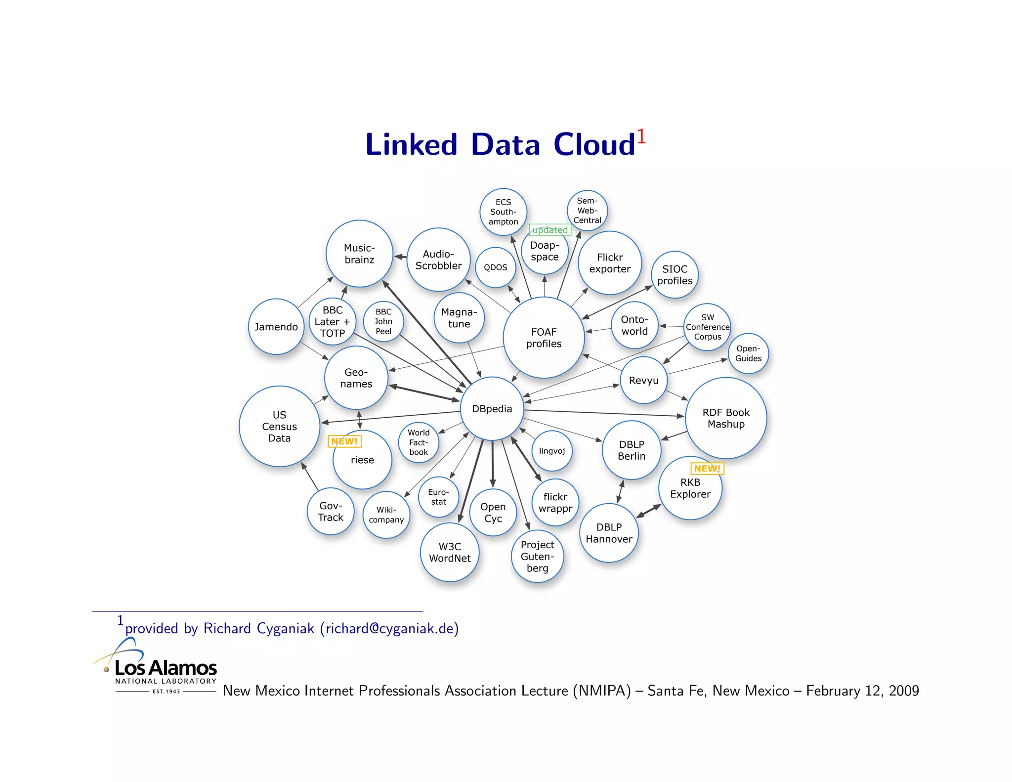 Linked Data Cloud1
                                                                             ECS                   Sem-
                                                                            South-                 Web-
                                                                            ampton                Central
                                                                                       updated

                                         Music-                                       Doap-
                                                            Audio-                    space           Flickr
                                         brainz
                                                           Scrobbler       QDOS                      exporter         SIOC
                                                                                                                     profiles


                                  BBC              BBC            Magna-
                                                                                                            Onto-             SW
                                 Later +           John            tune
                       Jamendo                                                                              world
                                                                                                                           Conference
                                  TOTP             Peel                                FOAF                                  Corpus
                                                                                      profiles                                          Open-
                                                                                                                                        Guides
                                      Geo-
                                     names                                                                    Revyu

                                                                        DBpedia                                                  RDF Book
                          US
                        Census                                                                                                    Mashup
                                                          World
                         Data       NEW!                  Fact-                                             DBLP
                                                          book                          lingvoj
                                           riese                                                            Berlin
                                                                                                                                NEW!
                                                                                                                         RKB
                                                              Euro-                                                    Explorer
                                                               stat
                                                                                         flickr
                                 Gov-           Wiki-                      Open         wrappr
                                 Track        company                       Cyc
                                                                                                       DBLP
                                                                                                     Hannover
                                                               W3C                   Project
                                                              WordNet                Guten-
                                                                                      berg




1
    provided by Richard Cyganiak (richard@cyganiak.de)



                  New Mexico Internet Professionals Association Lecture (NMIPA) – Santa Fe, New Mexico – February 12, 2009
 