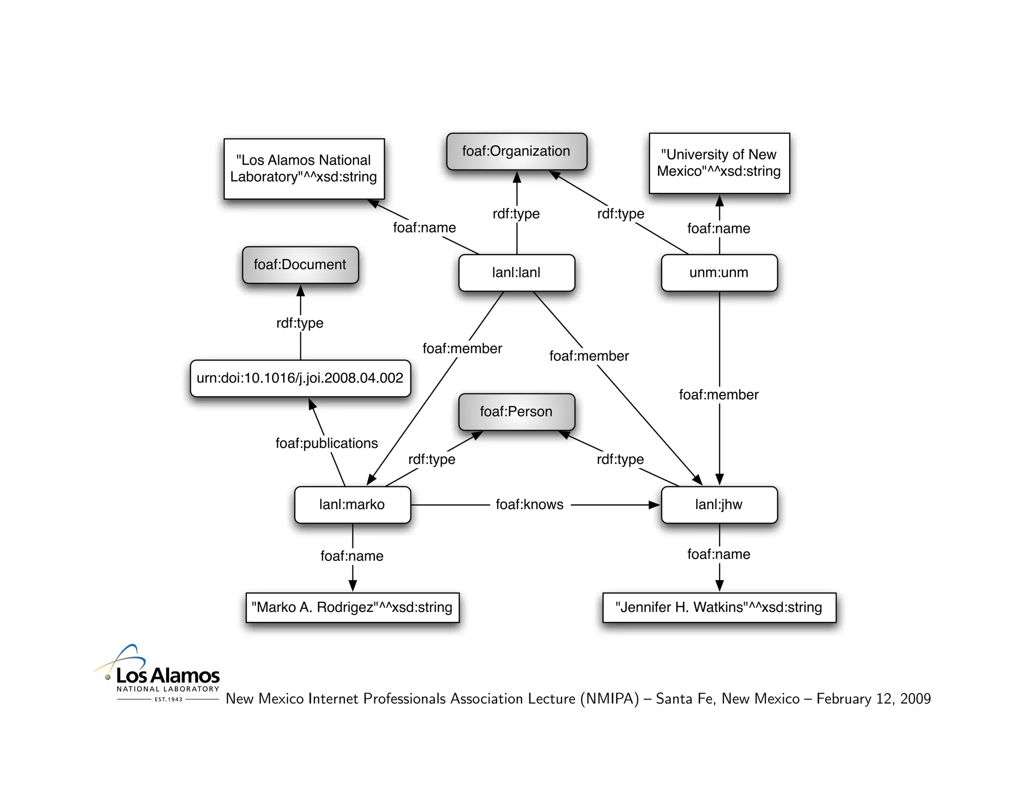 foaf:Organization                "University of New
      "Los Alamos National
     Laboratory"^^xsd:string                                                    Mexico"^^xsd:string

                                                   rdf:type          rdf:type
                                foaf:name                                           foaf:name

         foaf:Document
                                                   lanl:lanl                        unm:unm


            rdf:type
                                      foaf:member
                                                               foaf:member
urn:doi:10.1016/j.joi.2008.04.002
                                                                                   foaf:member
                                                 foaf:Person

            foaf:publications
                                    rdf:type                         rdf:type


                   lanl:marko                       foaf:knows                       lanl:jhw


                   foaf:name                                                        foaf:name


        "Marko A. Rodrigez"^^xsd:string                                 "Jennifer H. Watkins"^^xsd:string




    New Mexico Internet Professionals Association Lecture (NMIPA) – Santa Fe, New Mexico – February 12, 2009
 