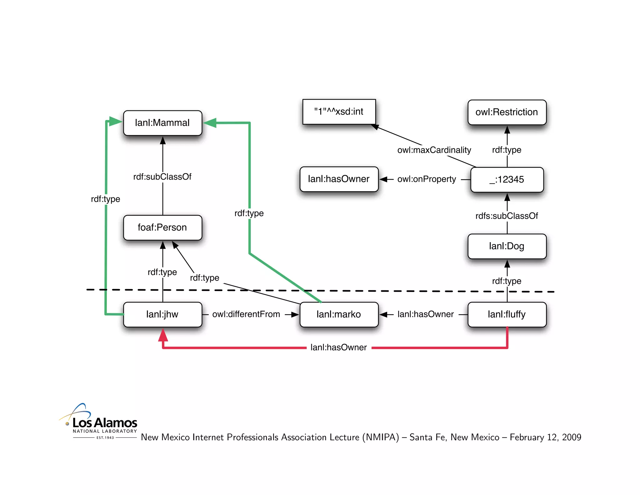 "1"^^xsd:int                            owl:Restriction
           lanl:Mammal

                                                                        owl:maxCardinality      rdf:type


           rdf:subClassOf                           lanl:hasOwner       owl:onProperty          _:12345

rdf:type
                                     rdf:type                                                rdfs:subClassOf
            foaf:Person
                                                                                                lanl:Dog

              rdf:type
                          rdf:type                                                              rdf:type


              lanl:jhw          owl:differentFrom    lanl:marko         lanl:hasOwner          lanl:ﬂuffy


                                                    lanl:hasOwner




            New Mexico Internet Professionals Association Lecture (NMIPA) – Santa Fe, New Mexico – February 12, 2009
 