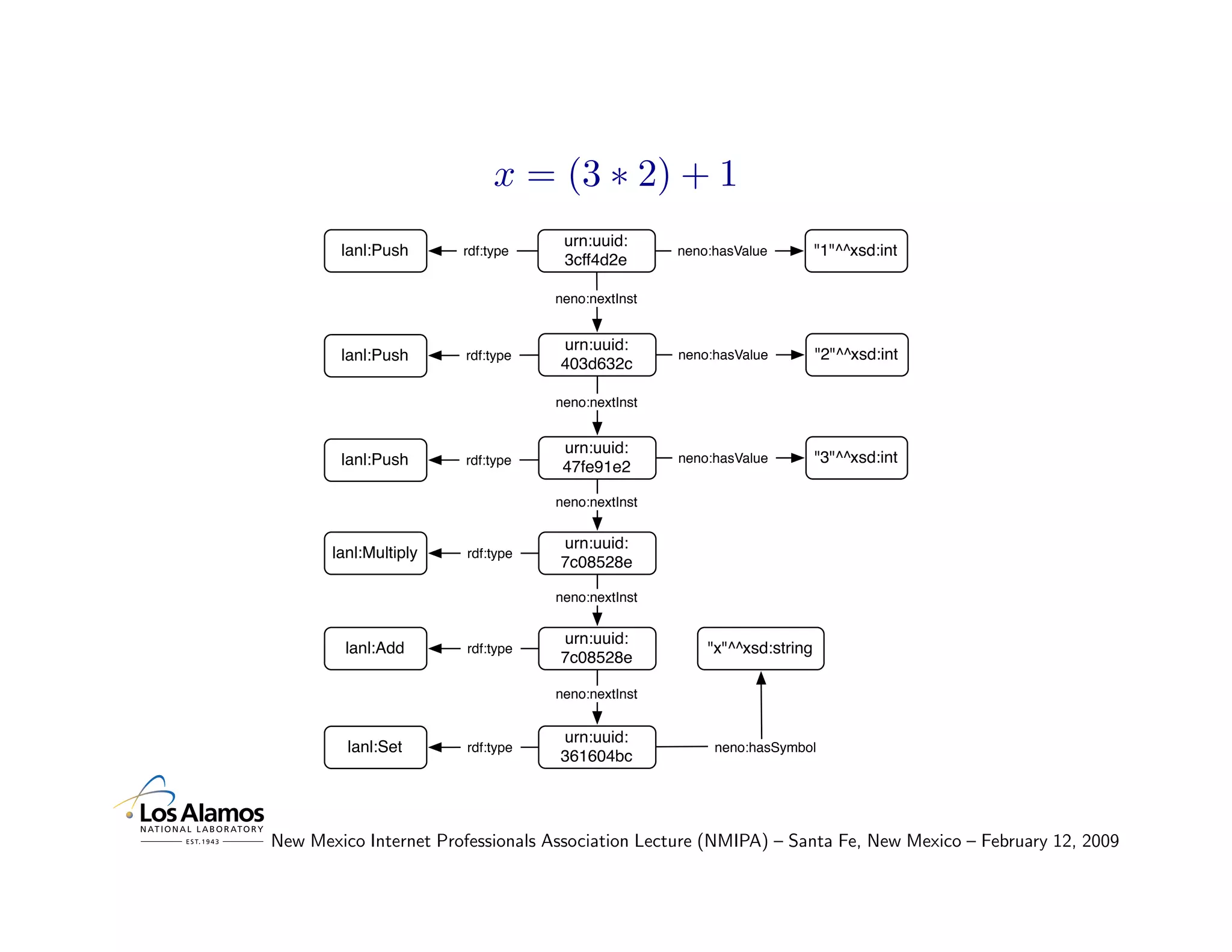 x = (3 ∗ 2) + 1
                                    urn:uuid:
        lanl:Push      rdf:type                    neno:hasValue         "1"^^xsd:int
                                    3cff4d2e

                                   neno:nextInst


                                   urn:uuid:
        lanl:Push      rdf:type                    neno:hasValue         "2"^^xsd:int
                                   403d632c

                                   neno:nextInst


                                    urn:uuid:
        lanl:Push      rdf:type                    neno:hasValue         "3"^^xsd:int
                                    47fe91e2

                                   neno:nextInst


                                   urn:uuid:
       lanl:Multiply    rdf:type
                                   7c08528e

                                   neno:nextInst


                                   urn:uuid:
         lanl:Add       rdf:type                       "x"^^xsd:string
                                   7c08528e

                                   neno:nextInst


                                   urn:uuid:
         lanl:Set       rdf:type                        neno:hasSymbol
                                   361604bc




New Mexico Internet Professionals Association Lecture (NMIPA) – Santa Fe, New Mexico – February 12, 2009
 