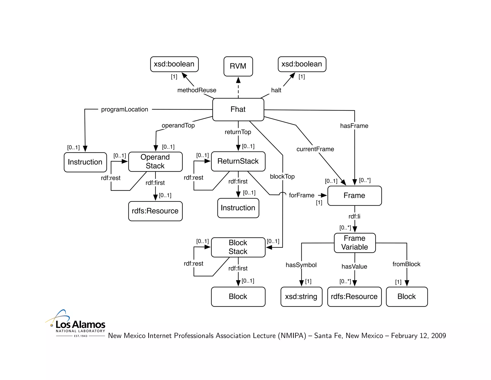 xsd:boolean                     RVM                    xsd:boolean
                                      [1]                                                 [1]

                                            methodReuse                       halt


          programLocation                                     Fhat

                                 operandTop                                                                          hasFrame
                                                            returnTop

[0..1]                           [0..1]                           [0..1]
                                                                                         currentFrame
               [0..1]     Operand                 [0..1]
Instruction                                                ReturnStack
                           Stack
          rdf:rest                           rdf:rest                        blockTop
                                                             rdf:ﬁrst                                       [0..1]            [0..*]
                           rdf:ﬁrst
                                                                   [0..1]
                                [0..1]                                                 forFrame                        Frame
                                                                                                      [1]
                        rdfs:Resource                      Instruction
                                                                                                                         rdf:li
                                                                                                                     [0..*]

                                                  [0..1]                    [0..1]                                    Frame
                                                              Block
                                                                                                                     Variable
                                                              Stack
                                             rdf:rest                                 hasSymbol                       hasValue         fromBlock
                                                             rdf:ﬁrst
                                                                  [0..1]                        [1]                  [0..*]            [1]

                                                              Block                  xsd:string               rdfs:Resource             Block




              New Mexico Internet Professionals Association Lecture (NMIPA) – Santa Fe, New Mexico – February 12, 2009
 