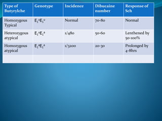 Type of
Butyrylche
Genotype Incidence Dibucaine
number
Response of
Sch
Homozygous
Typical
E1
uE1
u Normal 70-80 Normal
Heterozygous
atypical
E1
uE1
a 1/480 50-60 Lenthened by
50-100%
Homozygous
atypical
E1
aE1
a 1/3200 20-30 Prolonged by
4-8hrs
 