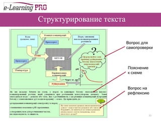Структурирование текста Вопрос для  самопроверки Пояснение  к схеме Вопрос на рефлексию 