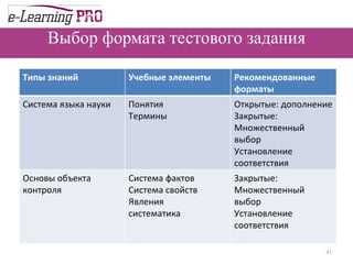 Выбор формата тестового задания Типы знаний Учебные элементы Рекомендованные форматы Система языка науки Понятия Термины  Открытые: дополнение Закрытые: Множественный выбор Установление соответствия  Основы объекта контроля Система фактов Система свойств Явления систематика Закрытые: Множественный выбор Установление соответствия  