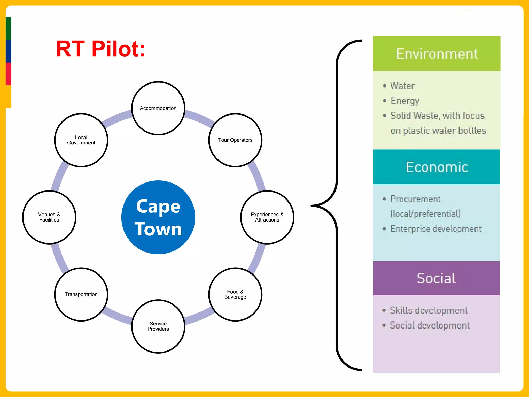 RT Pilot:

                              Accommodation




                Local
                                              Tour Operators
              Government




Venues &
                              Cape                         Experiences &


                              Town
Facilities                                                  Attractions




                                                 Food &
             Transportation
                                                Beverage




                                 Service
                                Providers
 