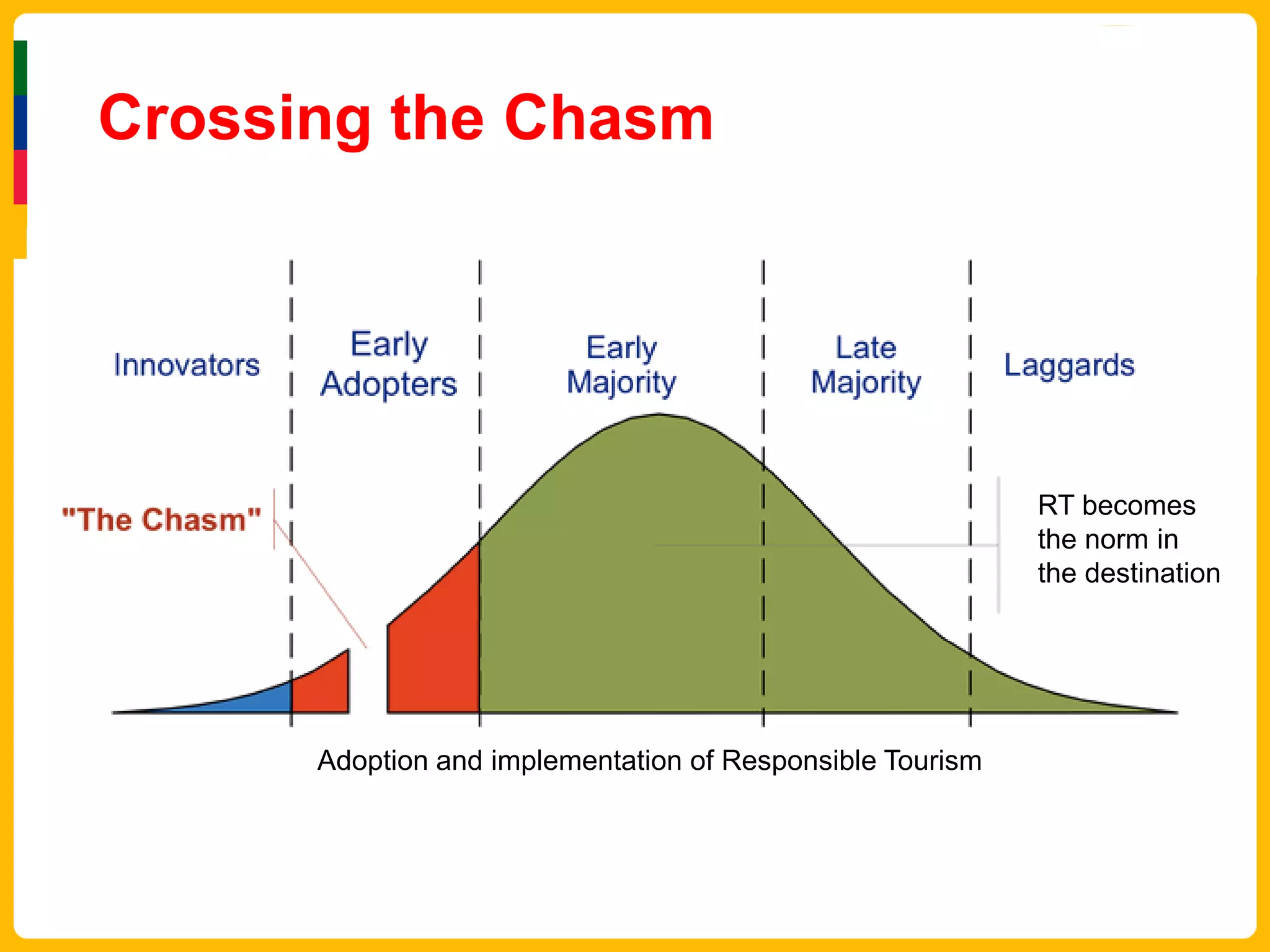 Crossing the Chasm




                                                           RT becomes
                                                           the norm in
                                                           the destination




      Adoption and implementation of Responsible Tourism
 