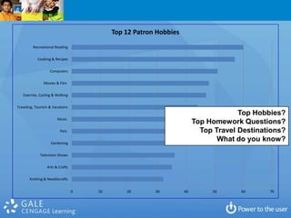Top 12 Patron Hobbies
         Recreational Reading

            Cooking & Recipes

                   Computers

               Movies & Film

   Exercise, Cycling & Walking

Traveling, Tourism & Vacations
                                                                                    Top Hobbies?
                       Music
                                                                       Top Homework Questions?
                         Pets                                            Top Travel Destinations?
                   Gardening
                                                                              What do you know?

             Television Shows

                 Arts & Crafts

       Knitting & Needlecrafts


                                 0   10       20       30         40        50      60      70
 