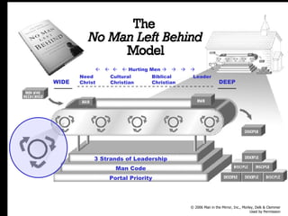 Filled all blue WIDE Need Cultural Biblical Leader Christ Christian Christian DEEP Portal Priority Man Code 3 Strands of Leadership Hurting Men © 2006 Man in the Mirror, Inc., Morley, Delk & Clemmer Used by Permission