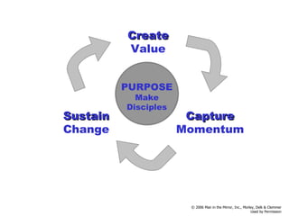 Close Up Sustain Change Capture Momentum Create Value PURPOSE Make Disciples © 2006 Man in the Mirror, Inc., Morley, Delk & Clemmer Used by Permission