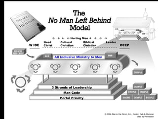 Filled all blue All Inclusive Ministry to Men W IDE DEEP Portal Priority Man Code 3 Strands of Leadership Hurting Men © 2006 Man in the Mirror, Inc., Morley, Delk & Clemmer Used by Permission Need Cultural Biblical Leader Christ Christian Christian