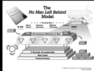 Filled all blue All Inclusive Ministry to Men W IDE DEEP Portal Priority Man Code 3 Strands of Leadership Hurting Men © 2006 Man in the Mirror, Inc., Morley, Delk & Clemmer Used by Permission Need Cultural Biblical Leader Christ Christian Christian