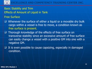 EXCELLENCE AND COMPETENCY TRAINING CENTER INC.
!
!
NMLC-EF1-Module 2
Basic Stability and Trim
❑ Thorough knowledge of the effects of free surface on
transverse stability since an excessive amount of free surface
can easily change a vessel with a positive GM into one with a
negative GM.
Effects of Amount of Liquid in Tank
Free Surface
❑ Whenever the surface of either a liquid or a movable dry bulk
cargo within a vessel is free to move, a condition known as
free surface is present.
❑ It is even possible to cause capsizing, especially in damaged
condition.
11
 