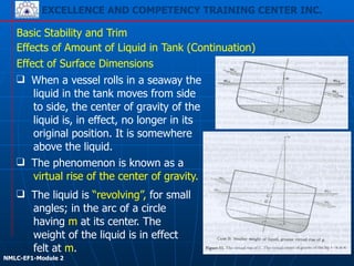EXCELLENCE AND COMPETENCY TRAINING CENTER INC.
!
!
NMLC-EF1-Module 2
Basic Stability and Trim
Effects of Amount of Liquid in Tank (Continuation)
Effect of Surface Dimensions
❑ When a vessel rolls in a seaway the
liquid in the tank moves from side
to side, the center of gravity of the
liquid is, in effect, no longer in its
original position. It is somewhere
above the liquid.
❑ The phenomenon is known as a
virtual rise of the center of gravity.
❑ The liquid is “revolving”, for small
angles; in the arc of a circle
having m at its center. The
weight of the liquid is in effect
felt at m. 12
 