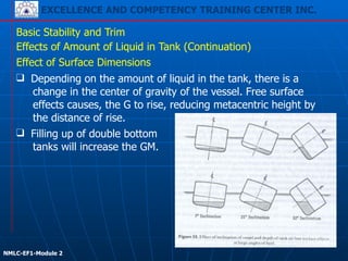 EXCELLENCE AND COMPETENCY TRAINING CENTER INC.
!
!
NMLC-EF1-Module 2
Basic Stability and Trim
❑ Filling up of double bottom
tanks will increase the GM.
Effects of Amount of Liquid in Tank (Continuation)
Effect of Surface Dimensions
❑ Depending on the amount of liquid in the tank, there is a
change in the center of gravity of the vessel. Free surface
effects causes, the G to rise, reducing metacentric height by
the distance of rise.
13
 