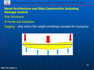 EXCELLENCE AND COMPETENCY TRAINING CENTER INC.
!
!
NMLC-EF1-Module 2
131
Naval Architecture and Ship Construction Including
Damage Control
Ship Structures
❖ Forces and Distortion
Sagging – ship where the weight amidships exceeds the buoyancy.
 