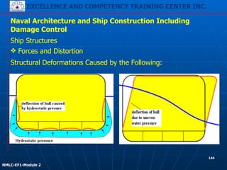 EXCELLENCE AND COMPETENCY TRAINING CENTER INC.
!
!
NMLC-EF1-Module 2
144
Naval Architecture and Ship Construction Including
Damage Control
Ship Structures
❖ Forces and Distortion
Structural Deformations Caused by the Following:
 