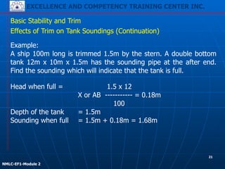 EXCELLENCE AND COMPETENCY TRAINING CENTER INC.
!
!
NMLC-EF1-Module 2
Basic Stability and Trim
Head when full = 1.5 x 12
X or AB ----------- = 0.18m
100
Depth of the tank = 1.5m
Sounding when full = 1.5m + 0.18m = 1.68m
Effects of Trim on Tank Soundings (Continuation)
Example:
A ship 100m long is trimmed 1.5m by the stern. A double bottom
tank 12m x 10m x 1.5m has the sounding pipe at the after end.
Find the sounding which will indicate that the tank is full.
21
 