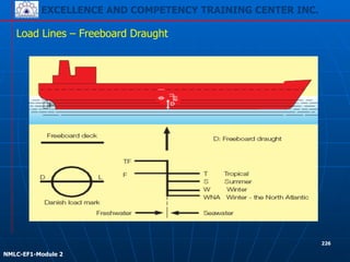 EXCELLENCE AND COMPETENCY TRAINING CENTER INC.
!
!
NMLC-EF1-Module 2
226
Load Lines – Freeboard Draught
 
